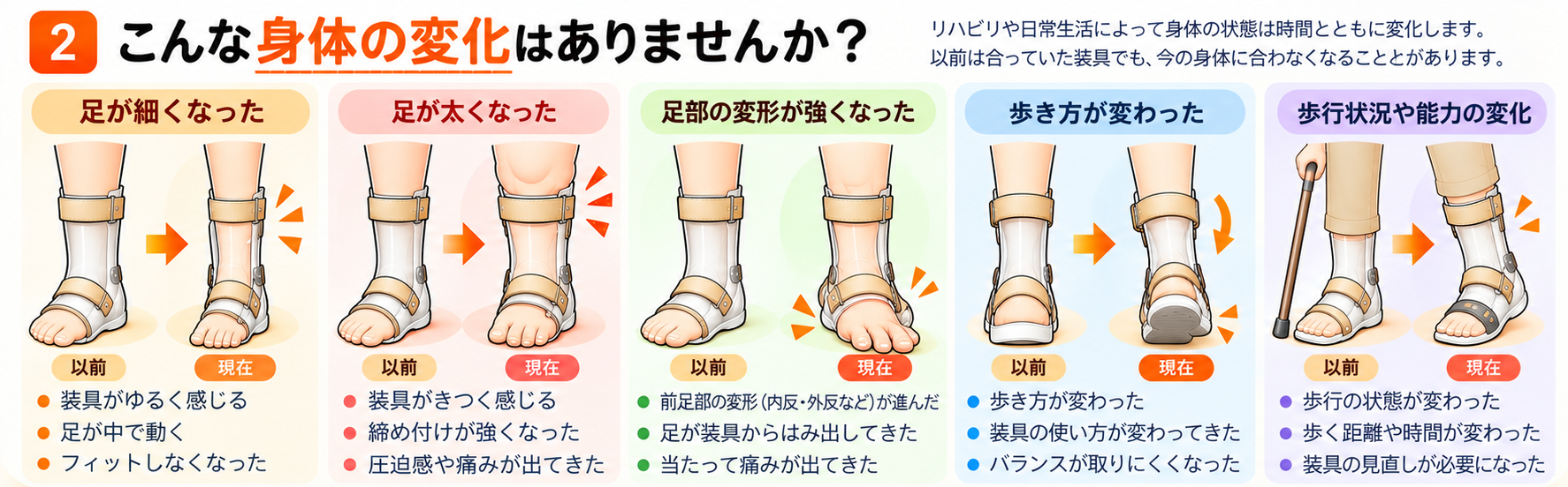 身体の変化によって装具が合わなくなる例：足が細くなった、足が太くなった、足部の変形が強くなった、歩き方が変わった、歩行状況や能力が変化した場合